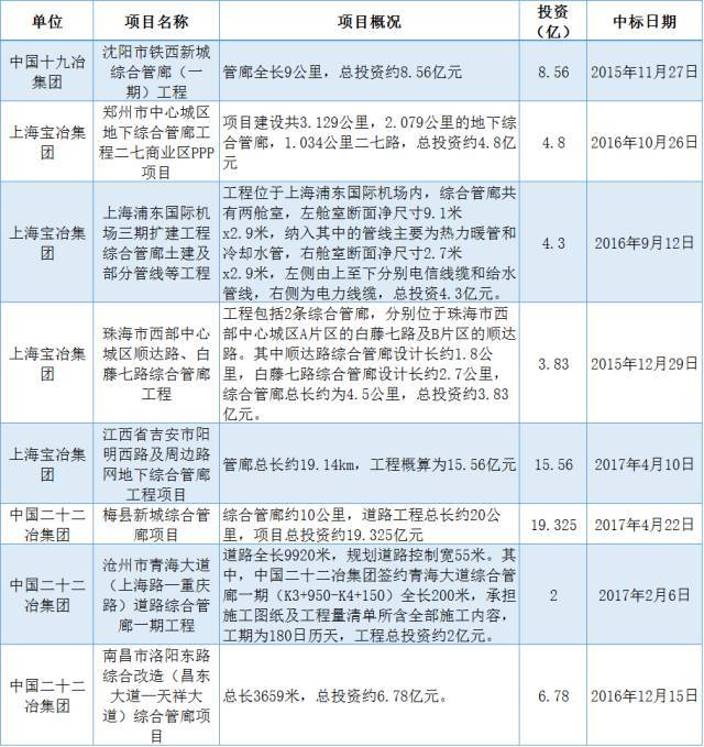 管廊投资